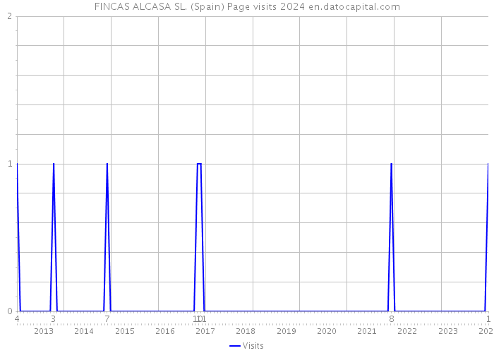 FINCAS ALCASA SL. (Spain) Page visits 2024 