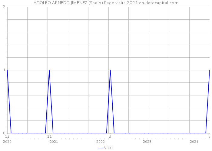 ADOLFO ARNEDO JIMENEZ (Spain) Page visits 2024 