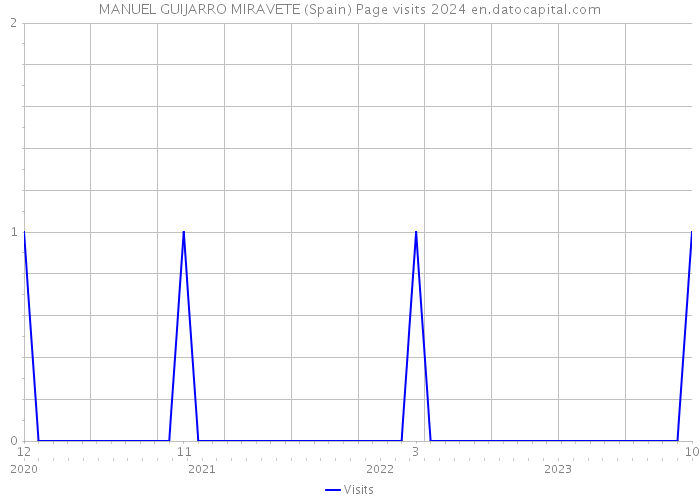 MANUEL GUIJARRO MIRAVETE (Spain) Page visits 2024 