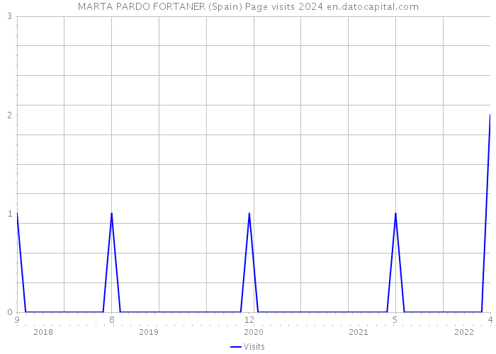 MARTA PARDO FORTANER (Spain) Page visits 2024 