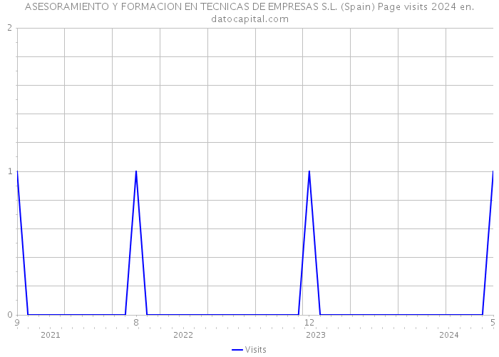 ASESORAMIENTO Y FORMACION EN TECNICAS DE EMPRESAS S.L. (Spain) Page visits 2024 