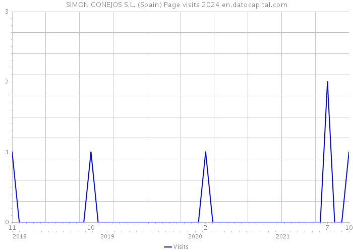 SIMON CONEJOS S.L. (Spain) Page visits 2024 