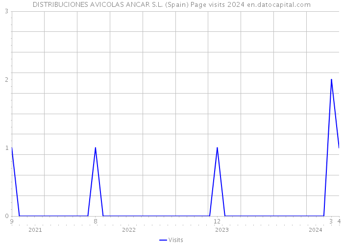 DISTRIBUCIONES AVICOLAS ANCAR S.L. (Spain) Page visits 2024 