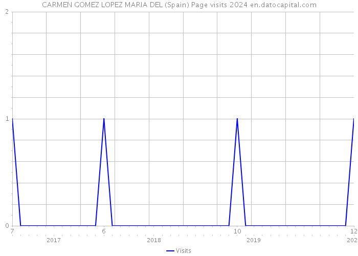 CARMEN GOMEZ LOPEZ MARIA DEL (Spain) Page visits 2024 