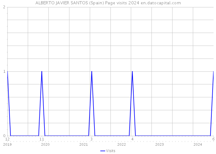 ALBERTO JAVIER SANTOS (Spain) Page visits 2024 
