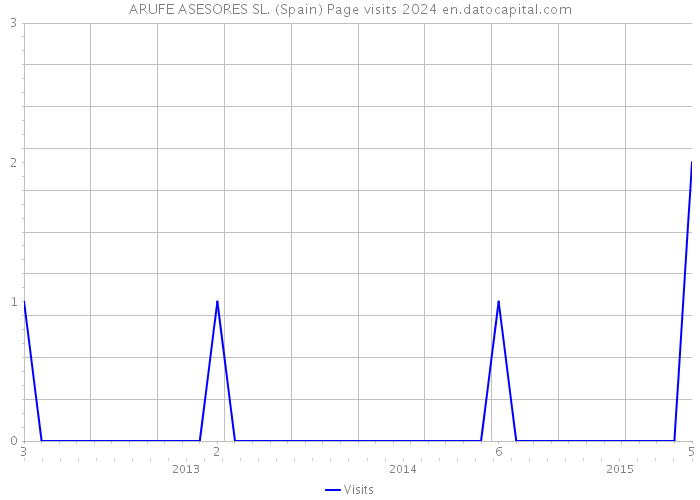 ARUFE ASESORES SL. (Spain) Page visits 2024 