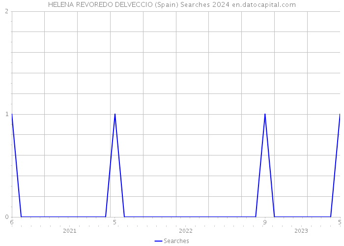HELENA REVOREDO DELVECCIO (Spain) Searches 2024 