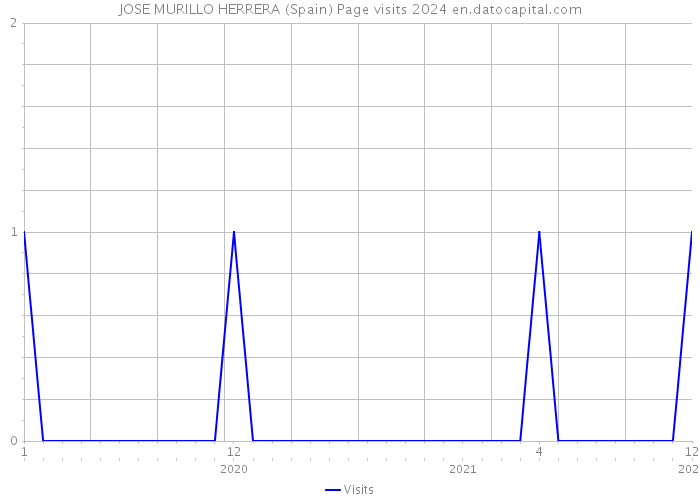 JOSE MURILLO HERRERA (Spain) Page visits 2024 
