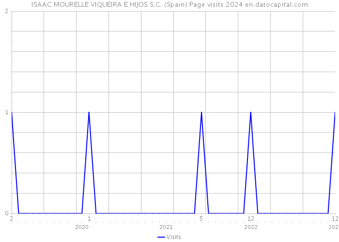 ISAAC MOURELLE VIQUEIRA E HIJOS S.C. (Spain) Page visits 2024 