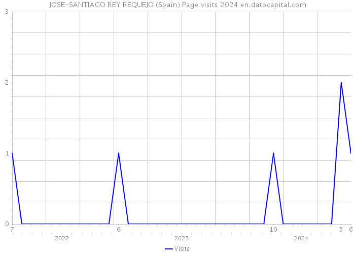 JOSE-SANTIAGO REY REQUEJO (Spain) Page visits 2024 