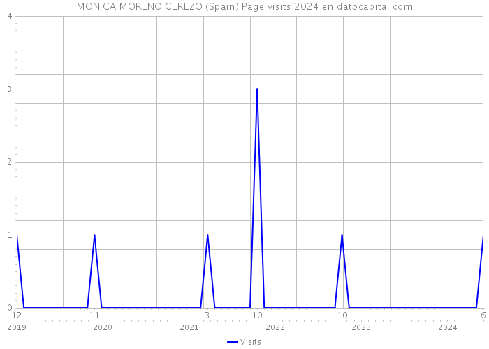 MONICA MORENO CEREZO (Spain) Page visits 2024 