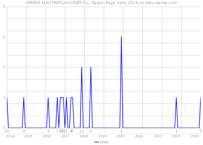 INRESA ELECTRIFICACIONES S.L. (Spain) Page visits 2024 
