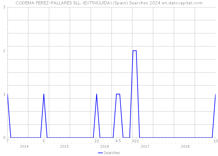 CODEMA PEREZ-PALLARES SLL. (EXTINGUIDA) (Spain) Searches 2024 