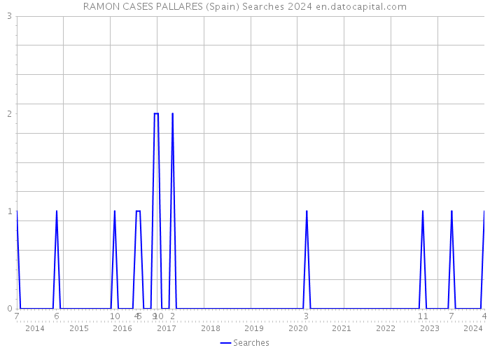 RAMON CASES PALLARES (Spain) Searches 2024 