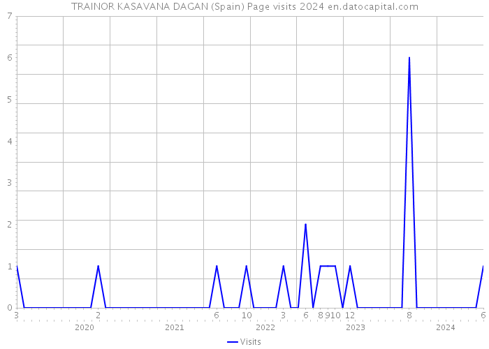 TRAINOR KASAVANA DAGAN (Spain) Page visits 2024 