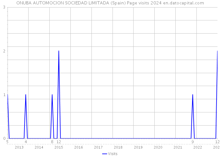 ONUBA AUTOMOCION SOCIEDAD LIMITADA (Spain) Page visits 2024 