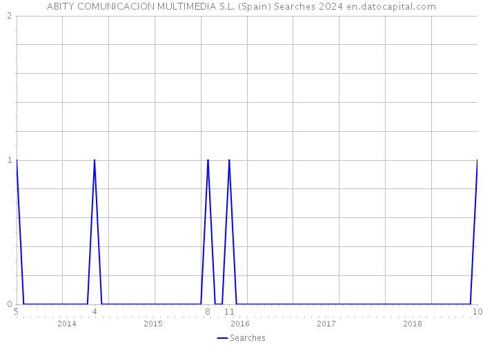 ABITY COMUNICACION MULTIMEDIA S.L. (Spain) Searches 2024 