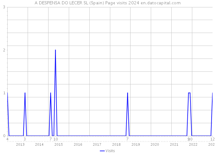 A DESPENSA DO LECER SL (Spain) Page visits 2024 
