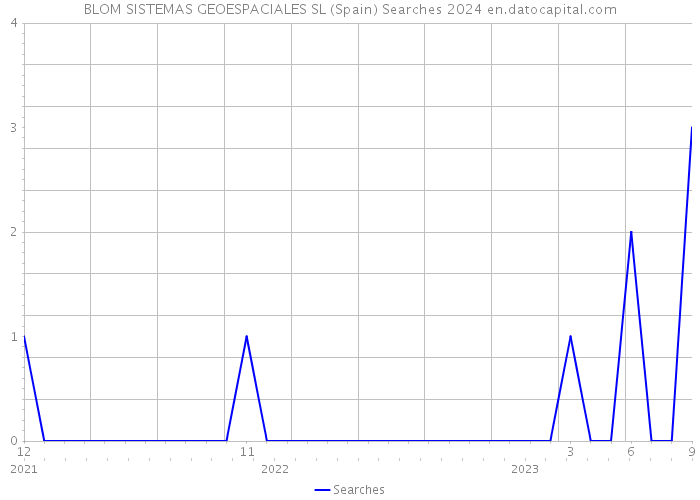 BLOM SISTEMAS GEOESPACIALES SL (Spain) Searches 2024 