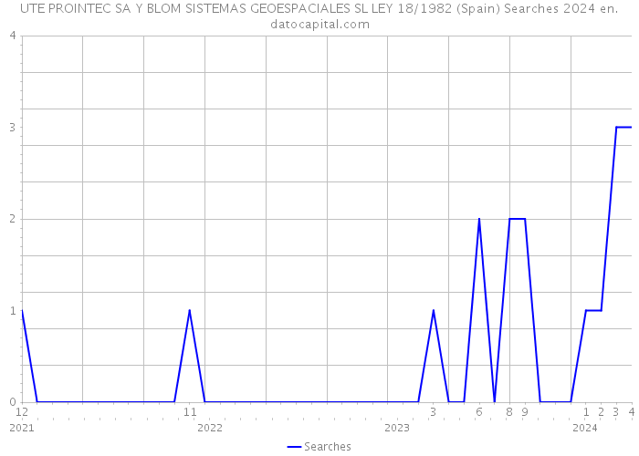 UTE PROINTEC SA Y BLOM SISTEMAS GEOESPACIALES SL LEY 18/1982 (Spain) Searches 2024 