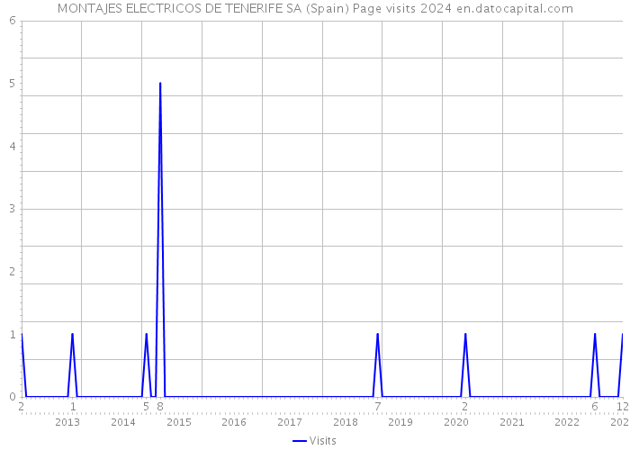 MONTAJES ELECTRICOS DE TENERIFE SA (Spain) Page visits 2024 