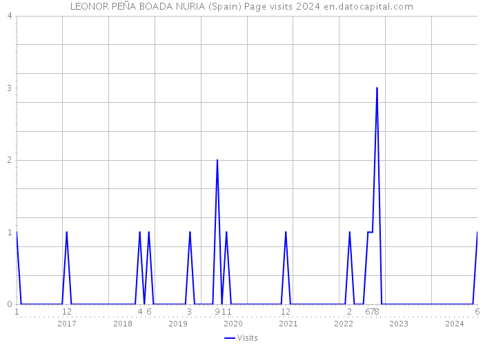 LEONOR PEÑA BOADA NURIA (Spain) Page visits 2024 