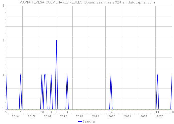 MARIA TERESA COLMENARES PELILLO (Spain) Searches 2024 
