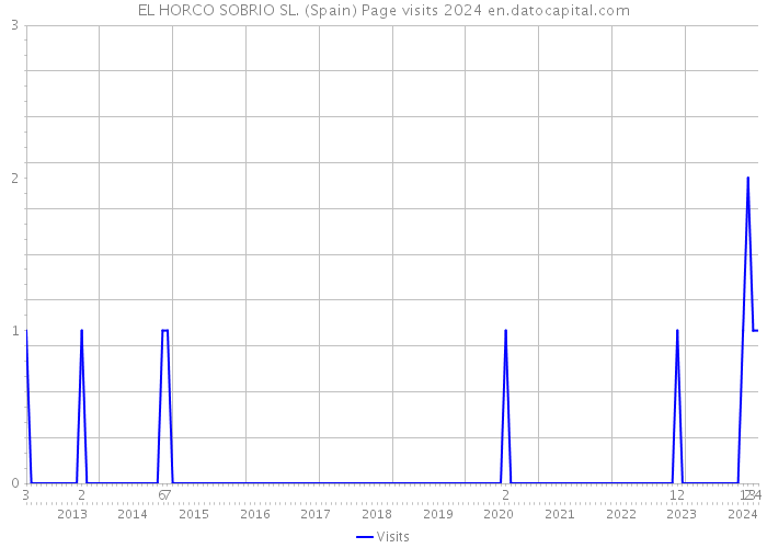 EL HORCO SOBRIO SL. (Spain) Page visits 2024 