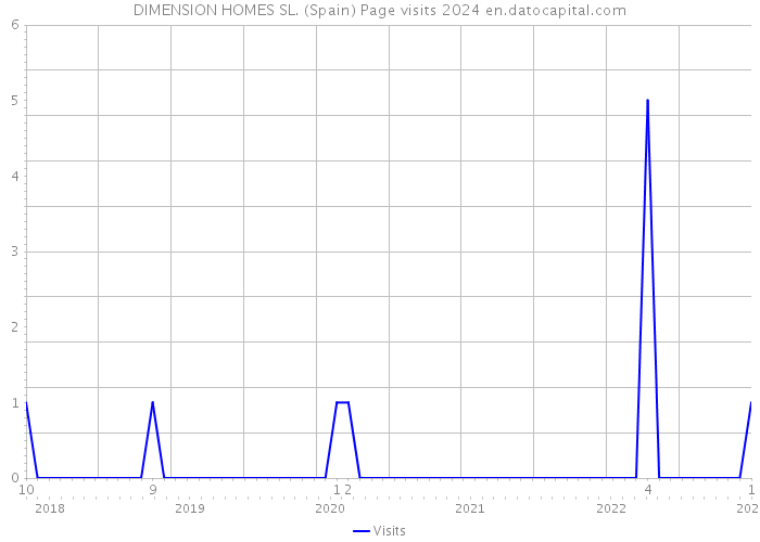 DIMENSION HOMES SL. (Spain) Page visits 2024 