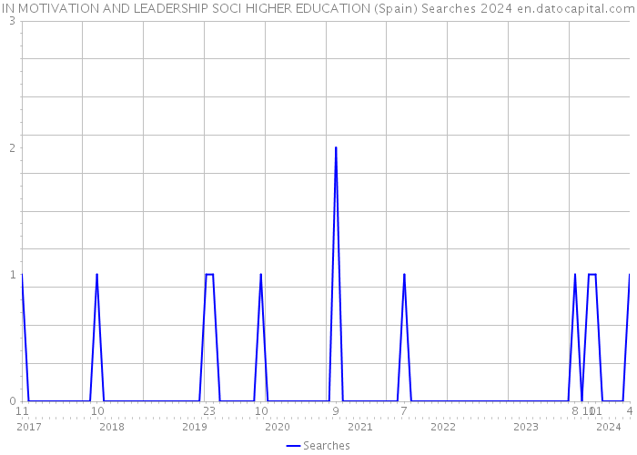 IN MOTIVATION AND LEADERSHIP SOCI HIGHER EDUCATION (Spain) Searches 2024 