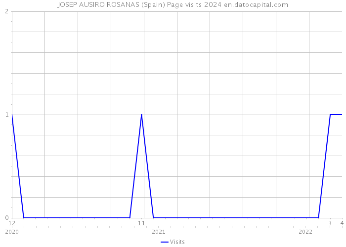 JOSEP AUSIRO ROSANAS (Spain) Page visits 2024 