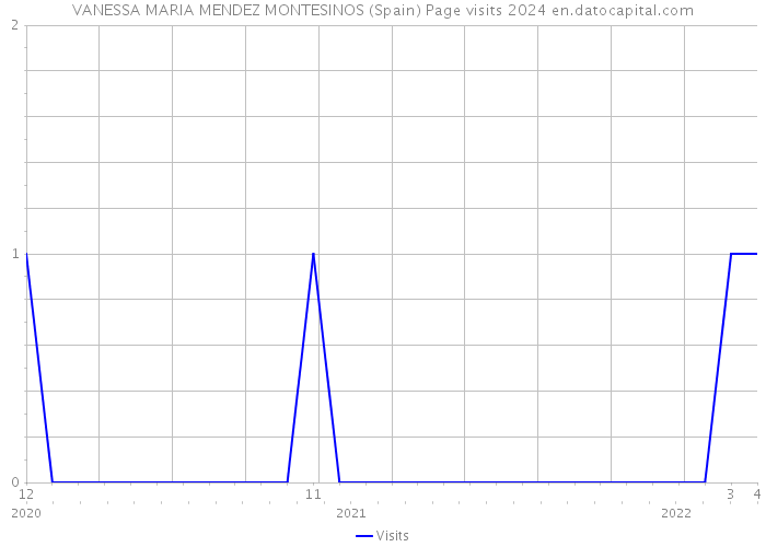 VANESSA MARIA MENDEZ MONTESINOS (Spain) Page visits 2024 