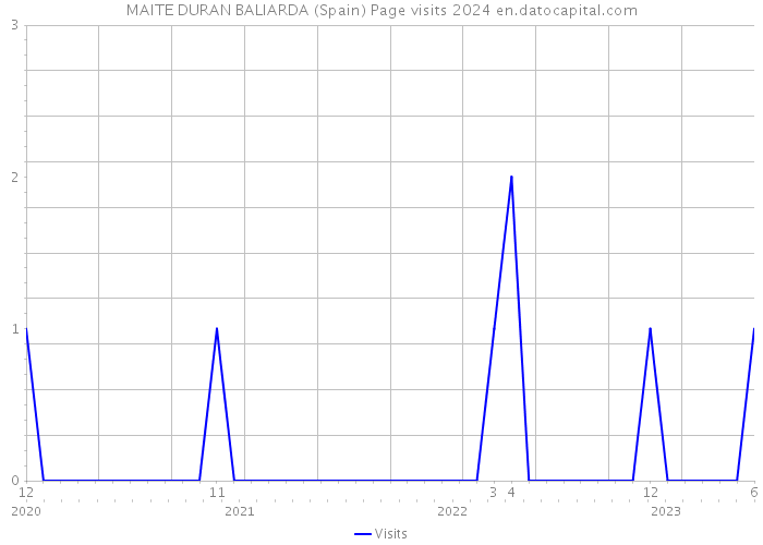 MAITE DURAN BALIARDA (Spain) Page visits 2024 