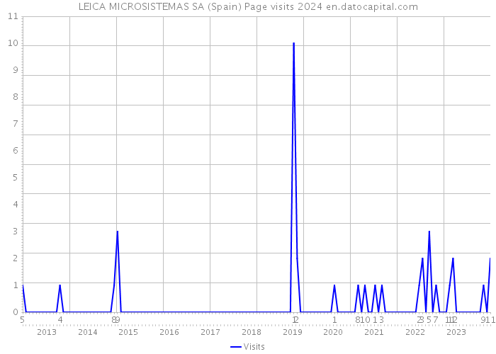 LEICA MICROSISTEMAS SA (Spain) Page visits 2024 