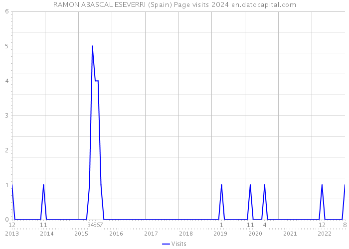 RAMON ABASCAL ESEVERRI (Spain) Page visits 2024 