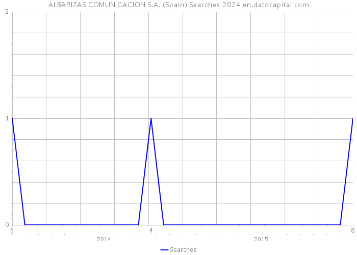 ALBARIZAS COMUNICACION S.A. (Spain) Searches 2024 