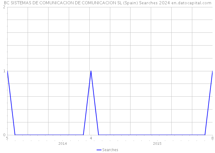 BC SISTEMAS DE COMUNICACION DE COMUNICACION SL (Spain) Searches 2024 