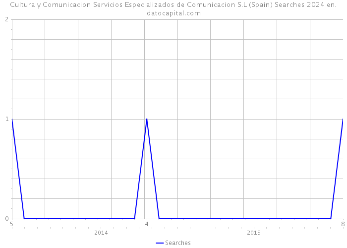 Cultura y Comunicacion Servicios Especializados de Comunicacion S.L (Spain) Searches 2024 