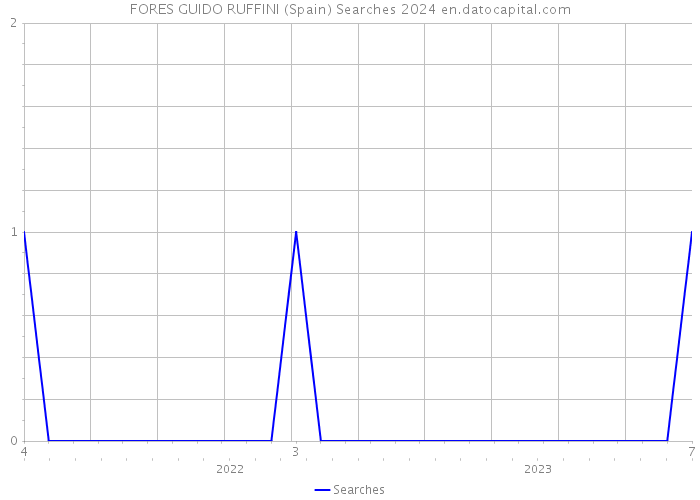 FORES GUIDO RUFFINI (Spain) Searches 2024 