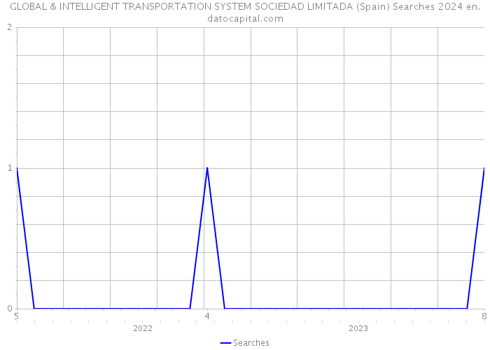 GLOBAL & INTELLIGENT TRANSPORTATION SYSTEM SOCIEDAD LIMITADA (Spain) Searches 2024 