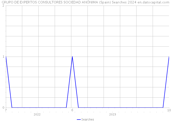 GRUPO DE EXPERTOS CONSULTORES SOCIEDAD ANÓNIMA (Spain) Searches 2024 