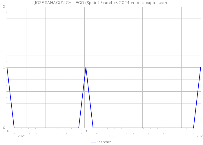 JOSE SAHAGUN GALLEGO (Spain) Searches 2024 