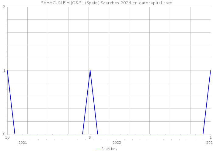 SAHAGUN E HIJOS SL (Spain) Searches 2024 