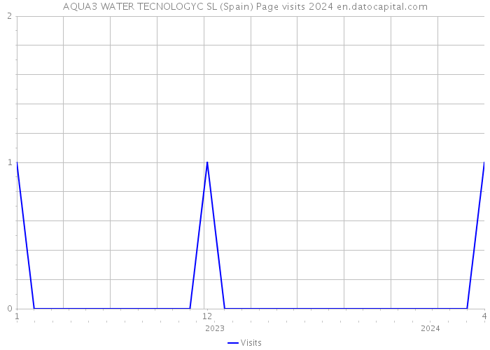 AQUA3 WATER TECNOLOGYC SL (Spain) Page visits 2024 