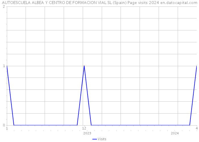 AUTOESCUELA ALBEA Y CENTRO DE FORMACION VIAL SL (Spain) Page visits 2024 