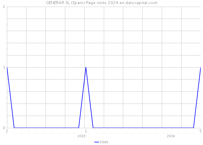 GENERAR SL (Spain) Page visits 2024 