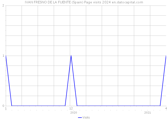 IVAN FRESNO DE LA FUENTE (Spain) Page visits 2024 