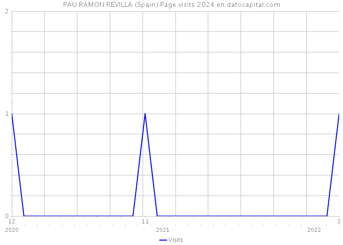 PAU RAMON REVILLA (Spain) Page visits 2024 