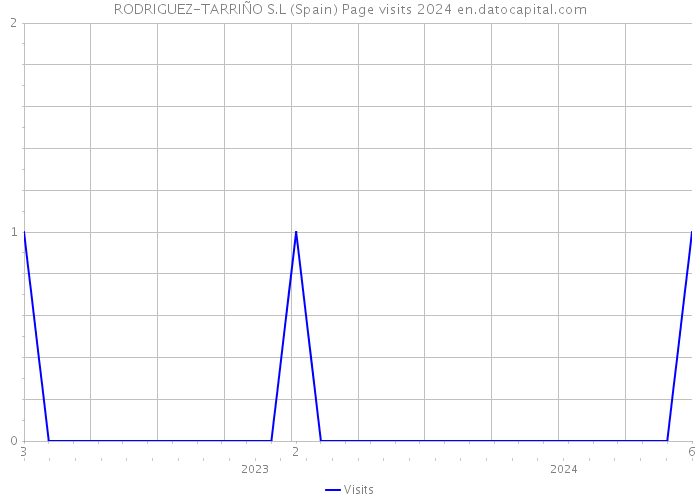 RODRIGUEZ-TARRIÑO S.L (Spain) Page visits 2024 