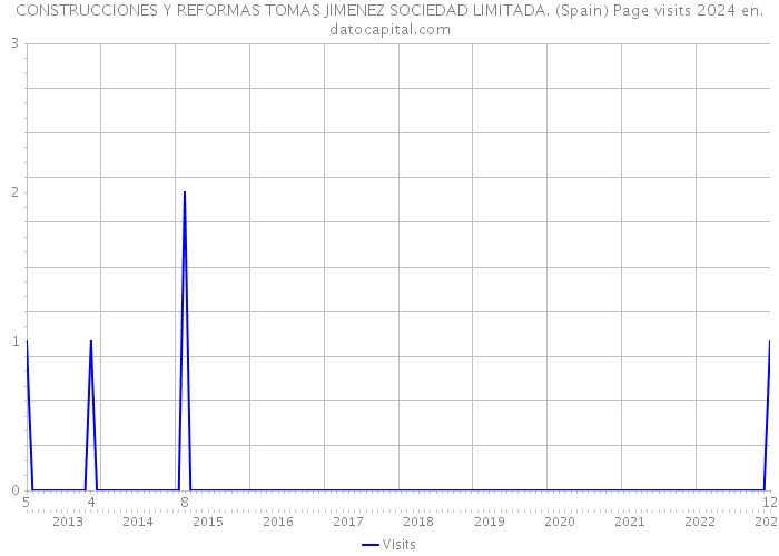 CONSTRUCCIONES Y REFORMAS TOMAS JIMENEZ SOCIEDAD LIMITADA. (Spain) Page visits 2024 